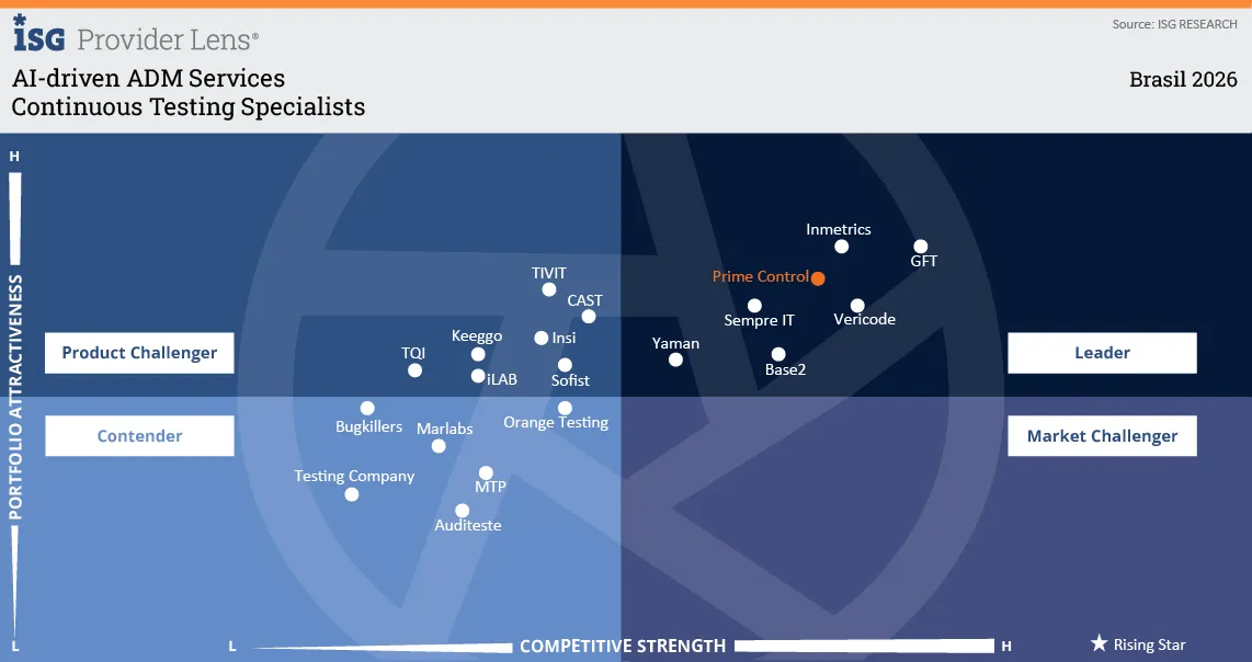 Quadrante Continuous Testing Specialists do ISG Provider Lens™ AI-Driven ADM Services 2026 – Brasil, com a Prime Control na posição de Líder (destacada em laranja)